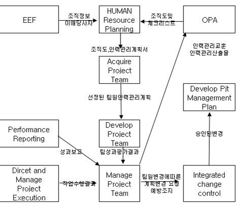 인력관리 구성도