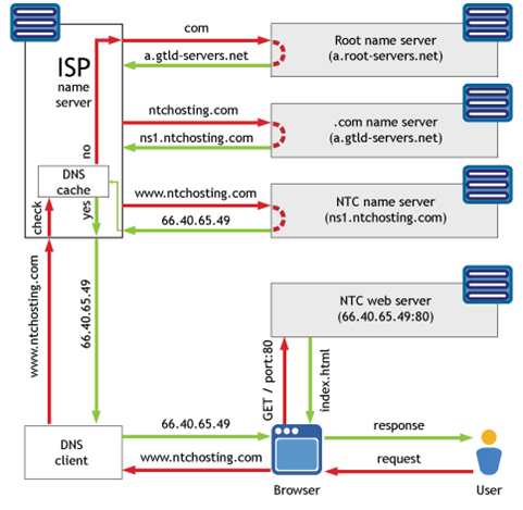 설명: http://www.ntchosting.com/web_hosting_images/basics-of-dns-resolving-with-cache.gif