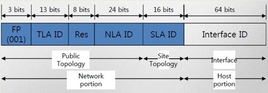 IPv6 구조