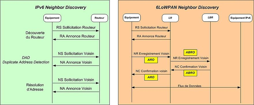 http://upload.wikimedia.org/wikipedia/commons/thumb/4/44/6LoWPAN_comparaison_ND_v2.JPG/880px-6LoWPAN_comparaison_ND_v2.JPG