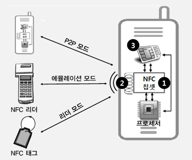 NFC 기기의 하드웨어 구조