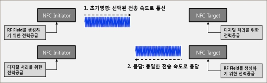 능동방식