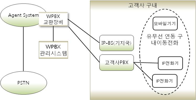 FMC 개념도