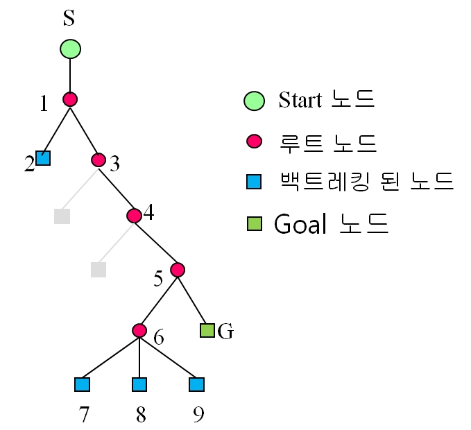 미로길_트리