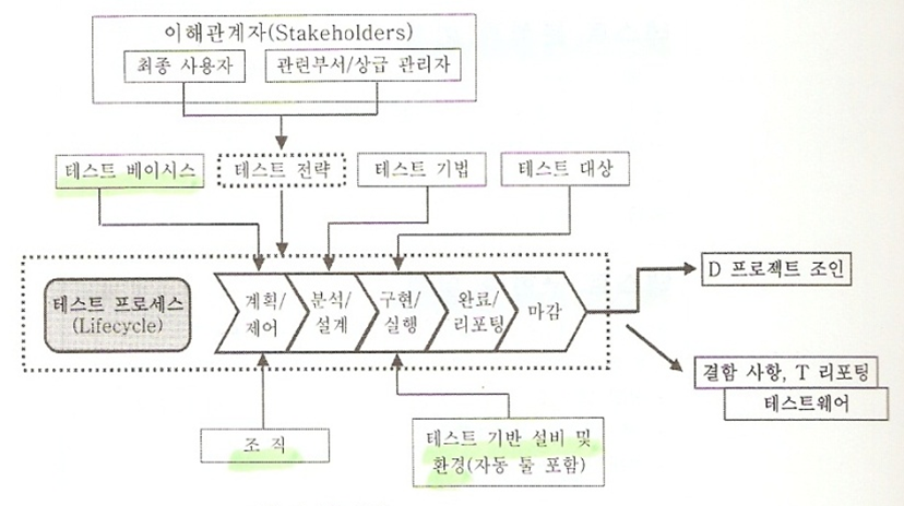 테스트 프로세스