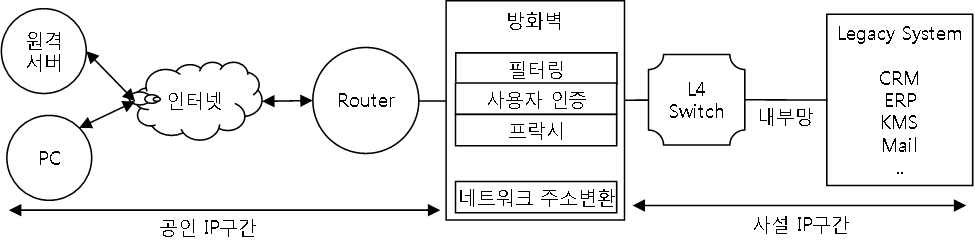 설명: 방화벽구성도