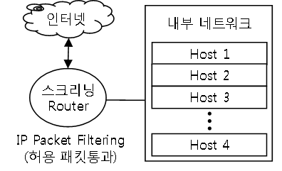 설명: 스크리닝라우터