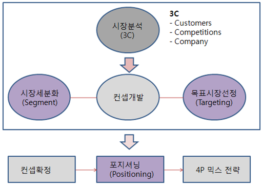 STP전략프로세스.bmp