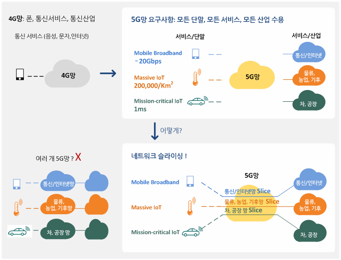 설명: C:\작업폴더\01. 아이리포\03. 특강\정의토토\이미지\5G\7월22일\5g.requirement.gif