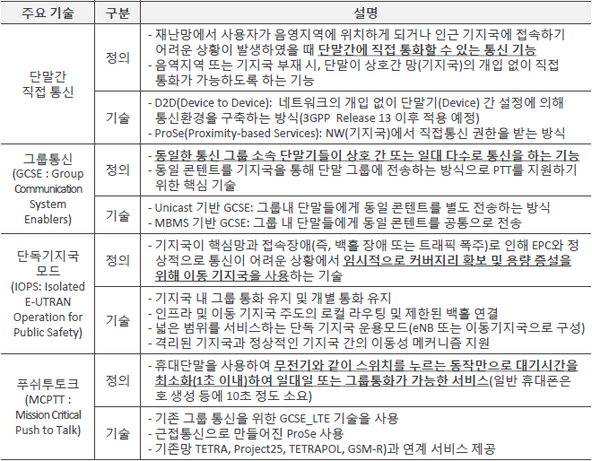 설명: D:\Document\NW\PS-LTE주요기술.png